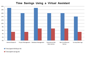 Time Savings Hiring a Virtual Assistant